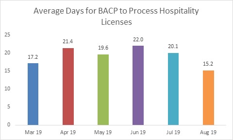 BACP Processing Days 